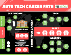 CFADA Auto Tech Career Path