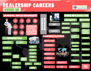CFADA Dealership Careers